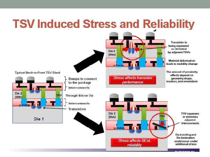 TSV Induced Stress and Reliability 