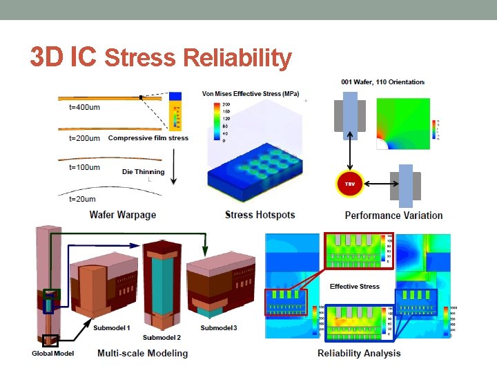 3 D IC Stress Reliability 