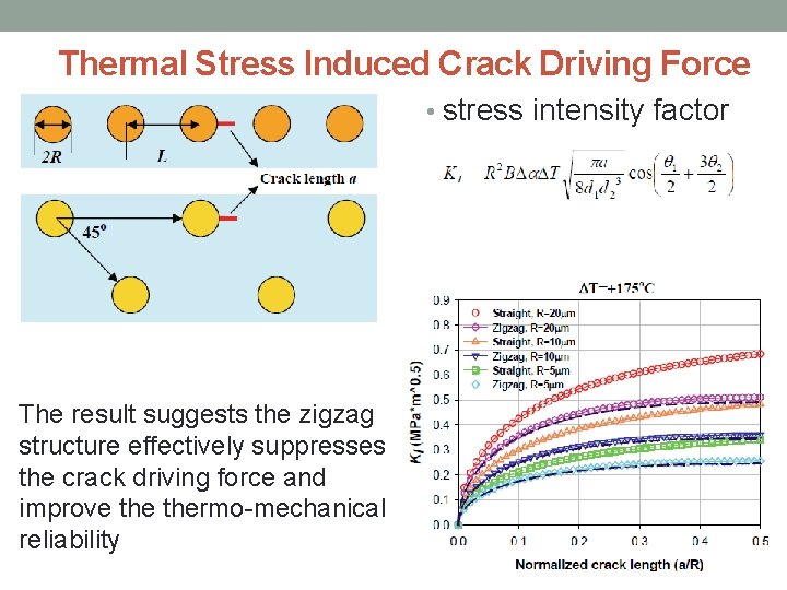 Thermal Stress Induced Crack Driving Force • stress intensity factor The result suggests the