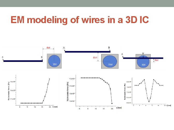 EM modeling of wires in a 3 D IC 