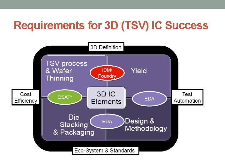 Requirements for 3 D (TSV) IC Success 