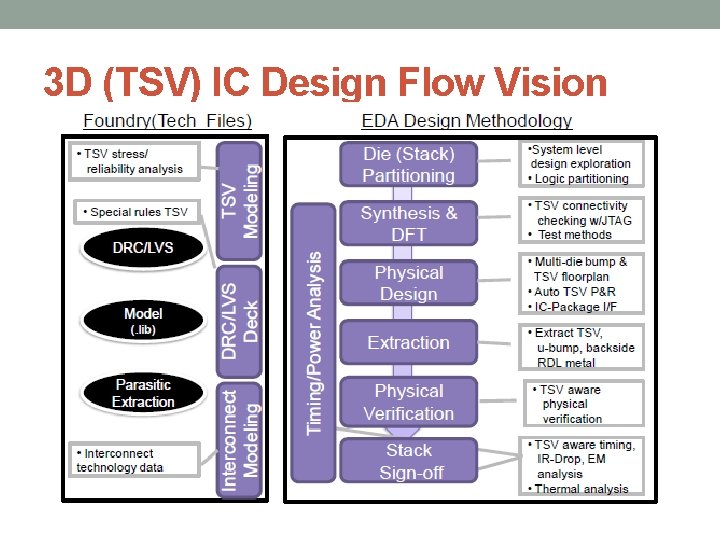 3 D (TSV) IC Design Flow Vision 