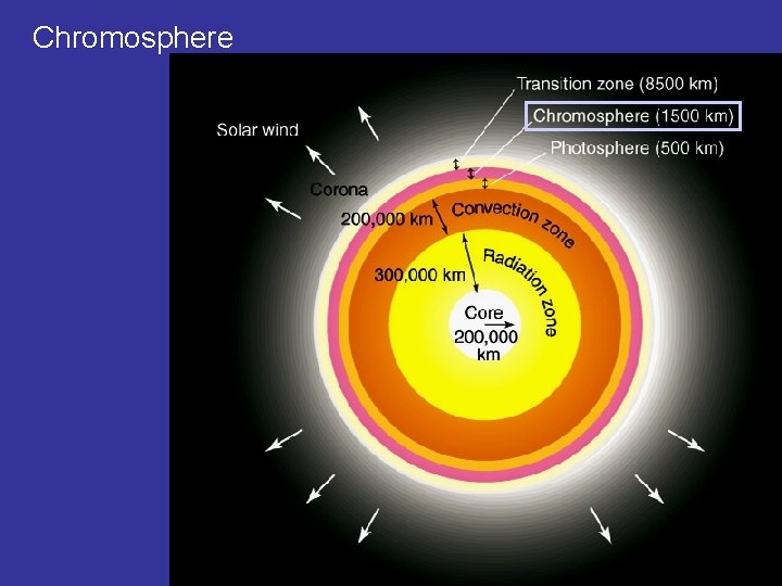 Chromosphere 