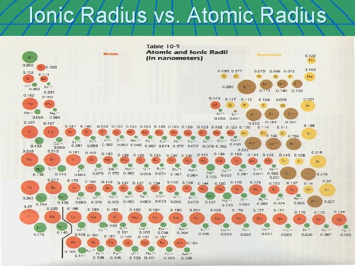 Ionic Radius vs. Atomic Radius 