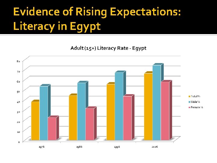 Evidence of Rising Expectations: Literacy in Egypt 