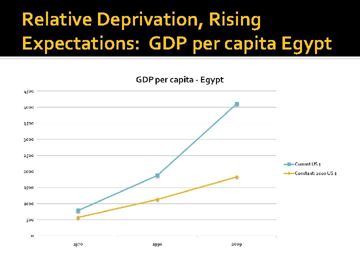 Relative Deprivation, Rising Expectations: GDP per capita Egypt 