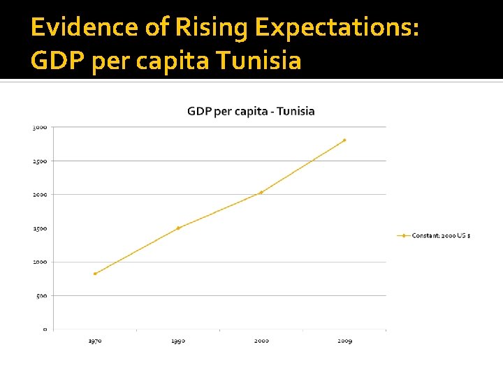 Evidence of Rising Expectations: GDP per capita Tunisia 