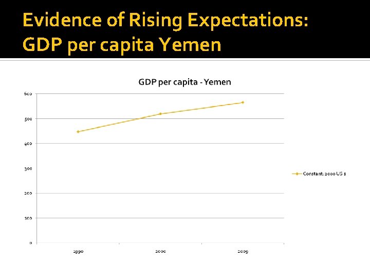 Evidence of Rising Expectations: GDP per capita Yemen 