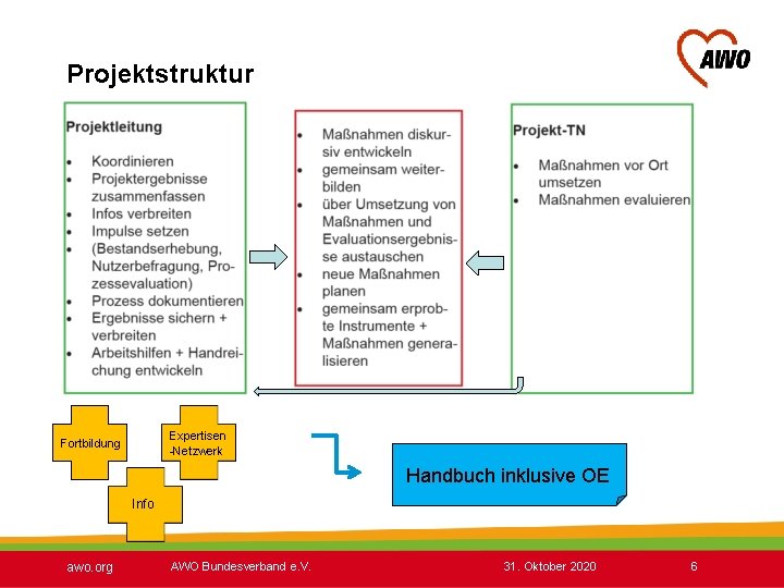 Projektstruktur Expertisen -Netzwerk Fortbildung Handbuch inklusive OE Info awo. org AWO Bundesverband e. V.