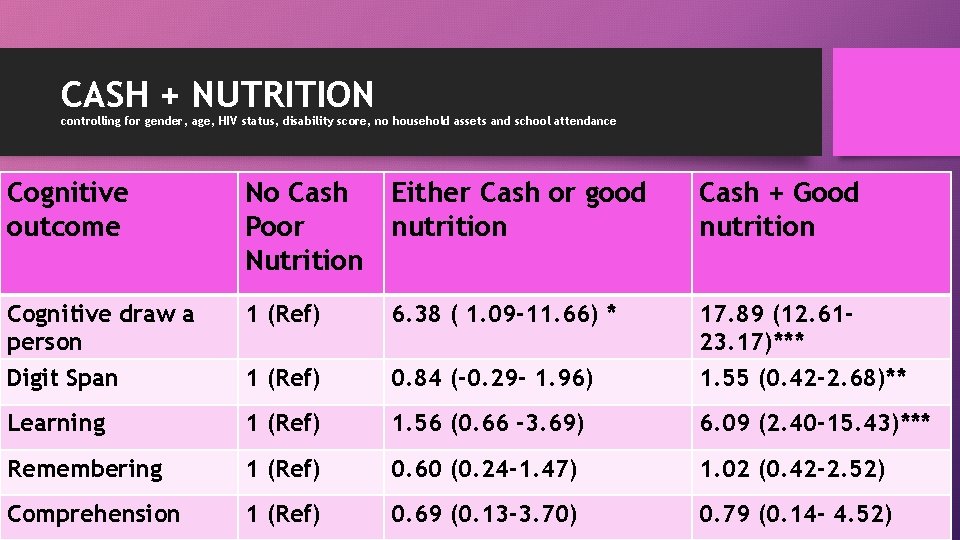 CASH + NUTRITION controlling for gender, age, HIV status, disability score, no household assets