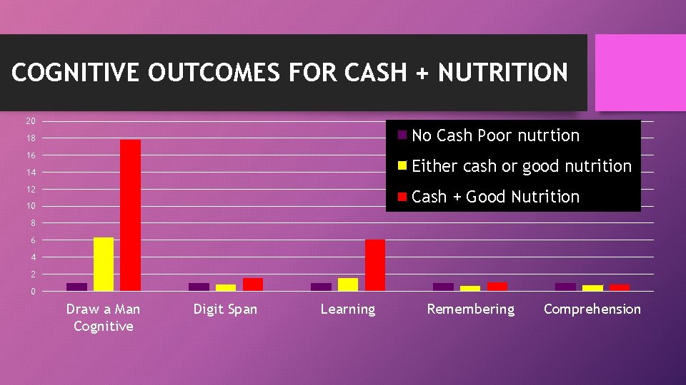 COGNITIVE OUTCOMES FOR CASH + NUTRITION 20 No Cash Poor nutrtion 18 16 Either