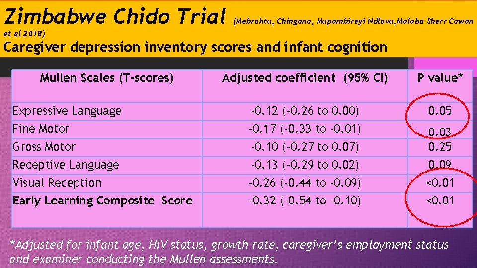 Zimbabwe Chido Trial (Mebrahtu, Chingono, Mupambireyi Ndlovu, Malaba Sherr Cowan et al 2018) Caregiver