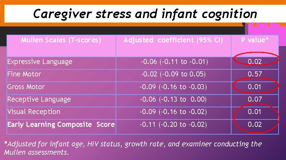 Caregiver stress and infant cognition Mullen Scales (T-scores) Adjusted coefficient (95% CI) P value*