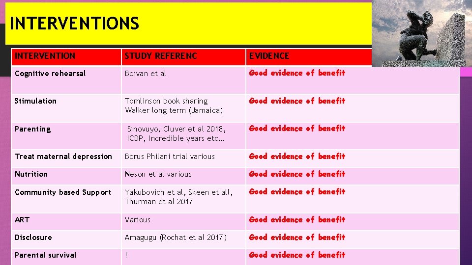 INTERVENTIONS INTERVENTION STUDY REFERENC EVIDENCE Cognitive rehearsal Boivan et al Good evidence of benefit