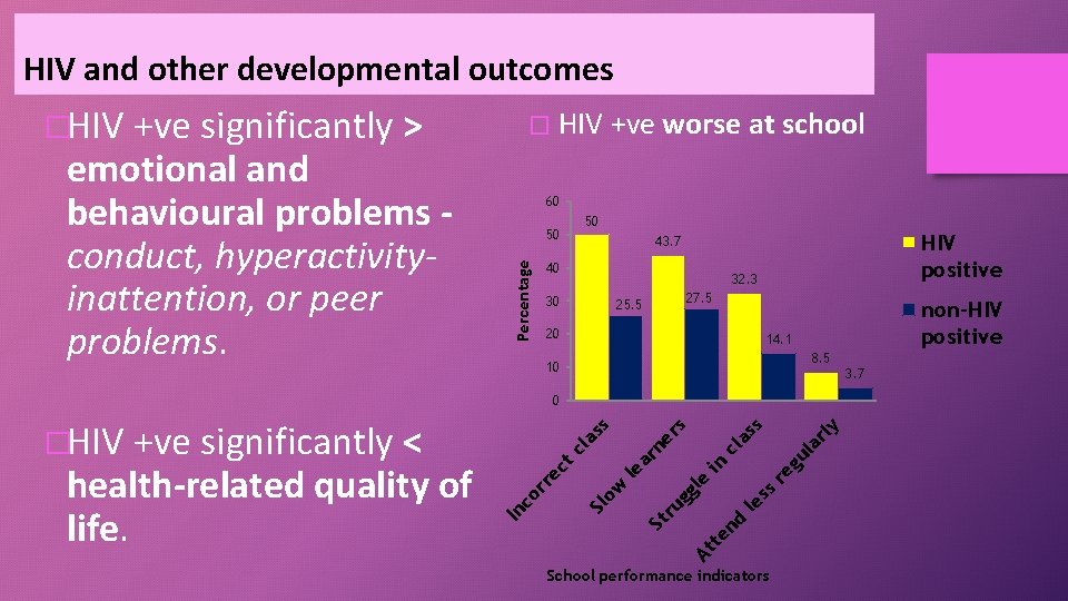 HIV and other developmental outcomes > emotional and behavioural problems conduct, hyperactivityinattention, or peer