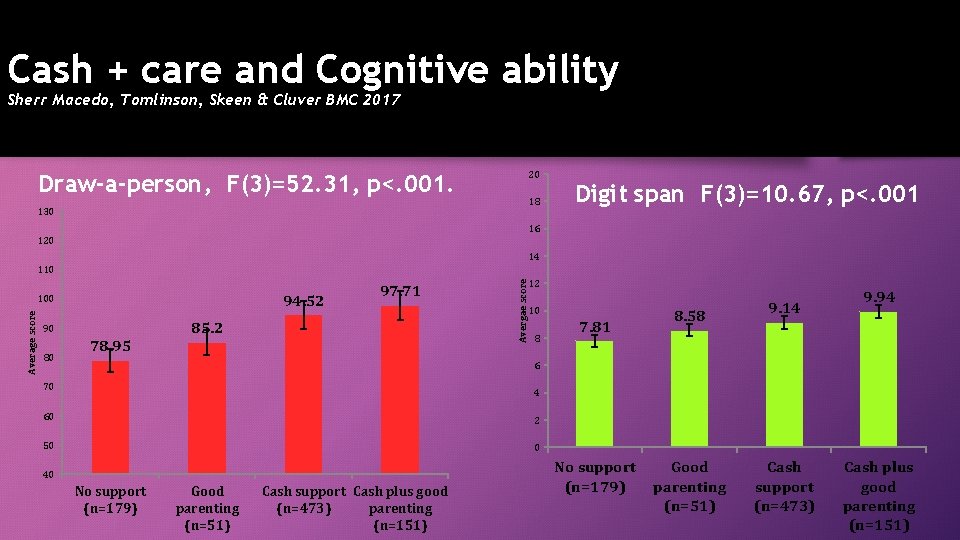 Cash + care and Cognitive ability Sherr Macedo, Tomlinson, Skeen & Cluver BMC 2017