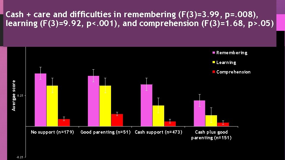 Cash + care and difficulties in remembering (F(3)=3. 99, p=. 008), learning (F(3)=9. 92,