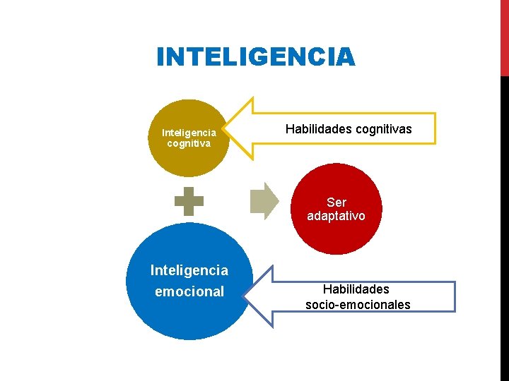 INTELIGENCIA Inteligencia cognitiva Habilidades cognitivas Ser adaptativo Inteligencia emocional Habilidades socio-emocionales 