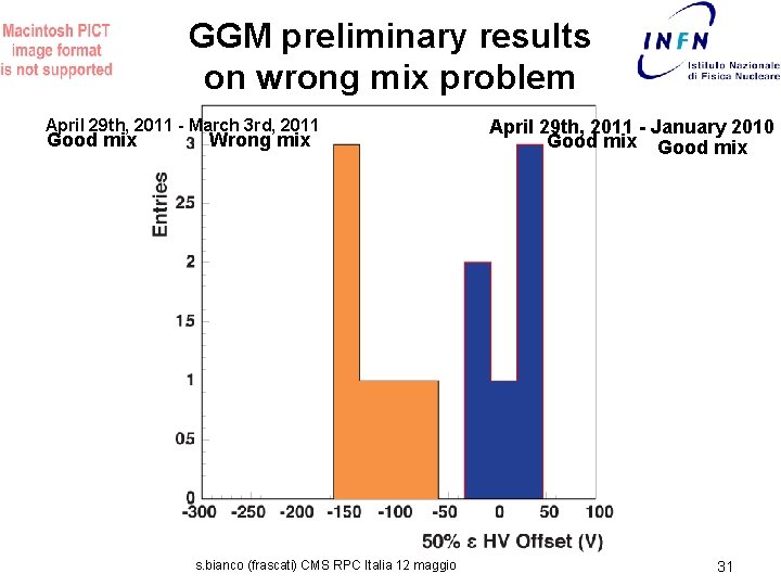 GGM preliminary results on wrong mix problem April 29 th, 2011 - March 3