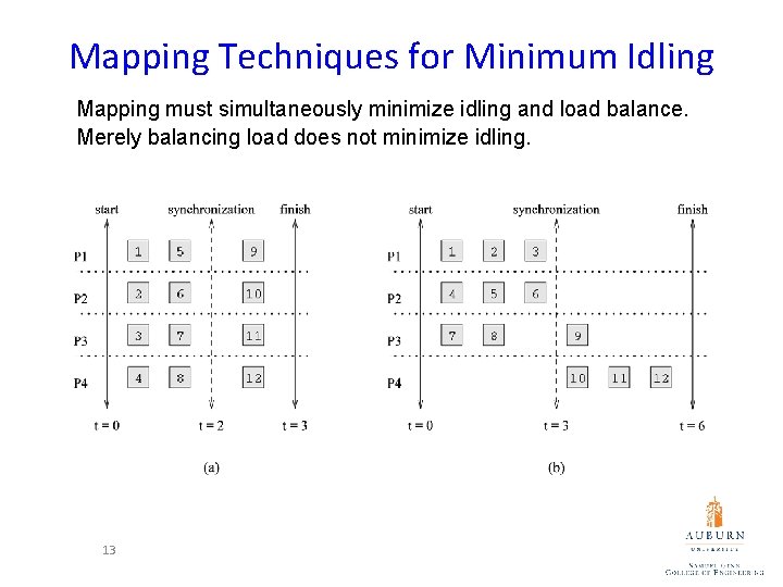 Mapping Techniques for Minimum Idling Mapping must simultaneously minimize idling and load balance. Merely Mapping Techniques for Minimum Idling Mapping must simultaneously minimize idling and load balance. Merely