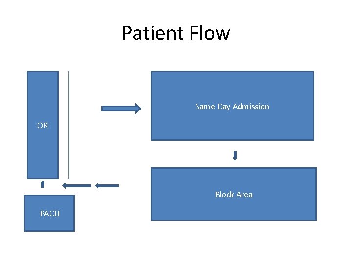 Patient Flow Same Day Admission OR Block Area PACU 