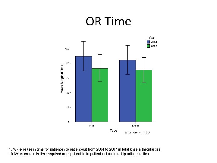 OR Time 17% decrease in time for patient-in to patient-out from 2004 to 2007