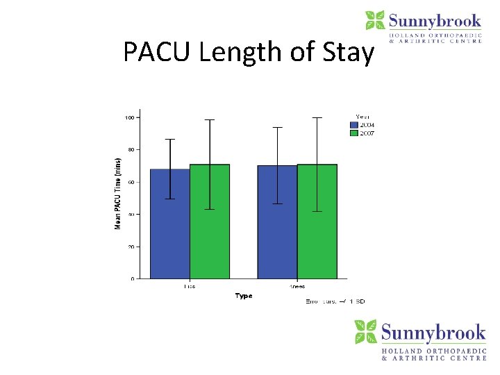 PACU Length of Stay 