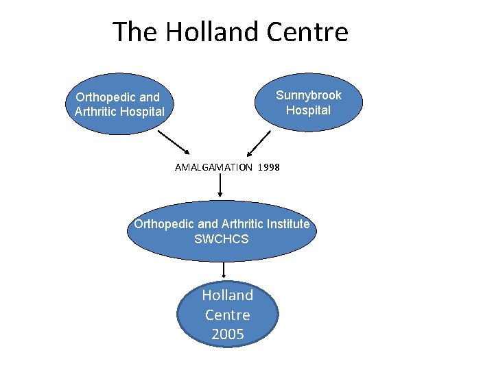 The Holland Centre Sunnybrook Hospital Orthopedic and Arthritic Hospital AMALGAMATION 1998 Orthopedic and Arthritic