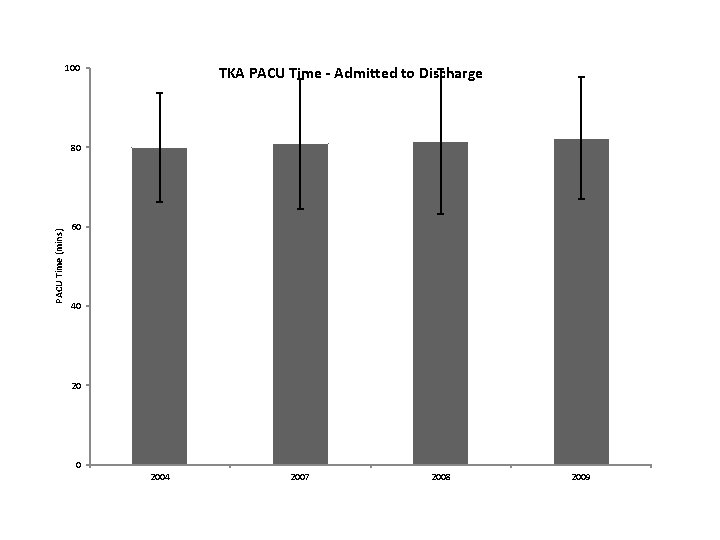 100 TKA PACU Time - Admitted to Discharge PACU Time (mins) 80 60 40