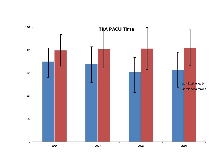 100 TKA PACU Time 80 60 Admitted to ready Admitted to moved 40 2004
