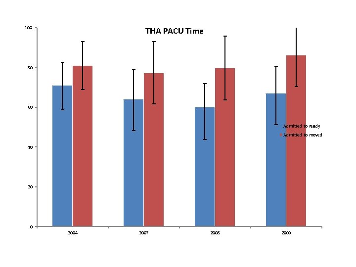 100 THA PACU Time 80 60 Admitted to ready Admitted to moved 40 2004