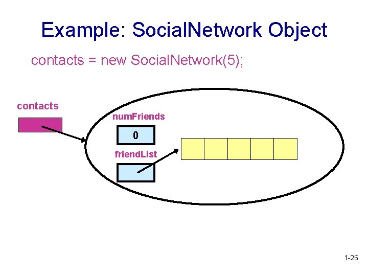 Example: Social. Network Object contacts = new Social. Network(5); contacts num. Friends 0 friend.