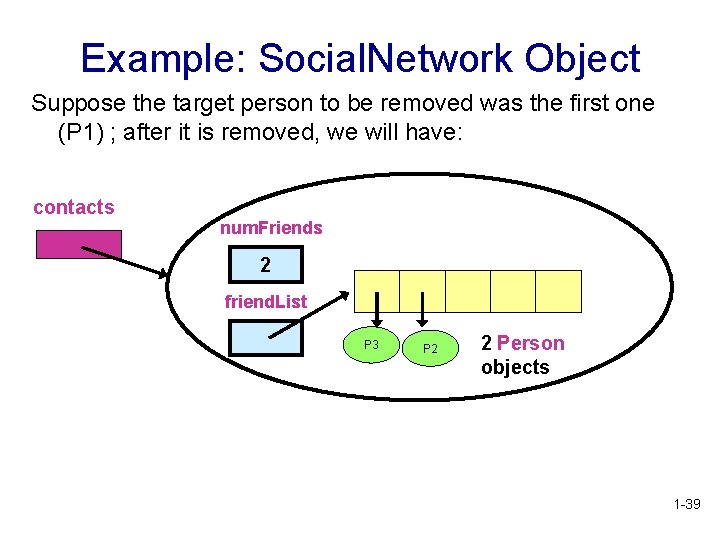 Example: Social. Network Object Suppose the target person to be removed was the first