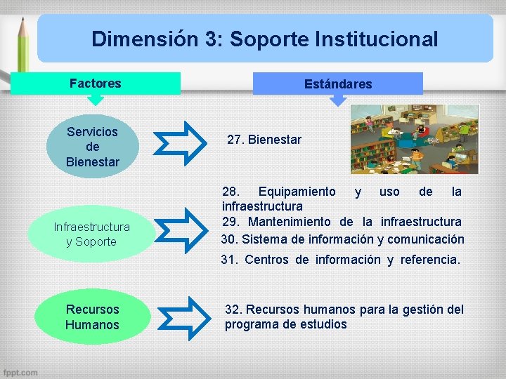 Dimensión 3: Soporte Institucional Factores Servicios de Bienestar Infraestructura y Soporte Estándares 27. Bienestar