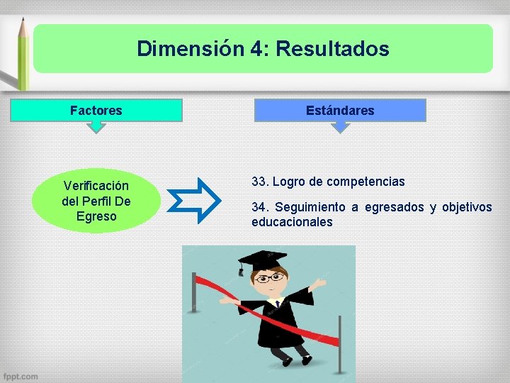 Dimensión 4: Resultados Factores Verificación del Perfil De Egreso Estándares 33. Logro de competencias