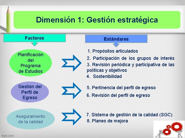 Dimensión 1: Gestión estratégica Factores Planificación del Programa de Estudios Gestión del Perfil de