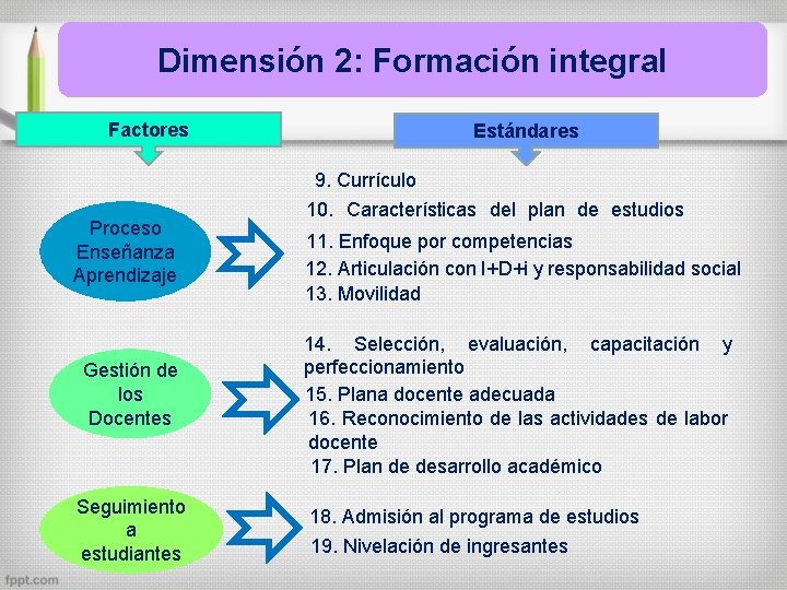 Dimensión 2: Formación integral Factores Proceso Enseñanza Aprendizaje Gestión de los Docentes Seguimiento a