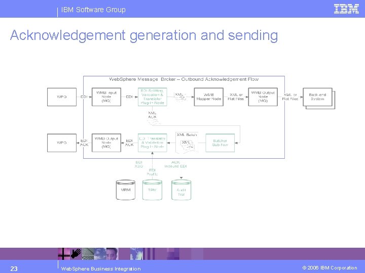 IBM Software Group Acknowledgement generation and sending 23 Web. Sphere Business Integration © 2006