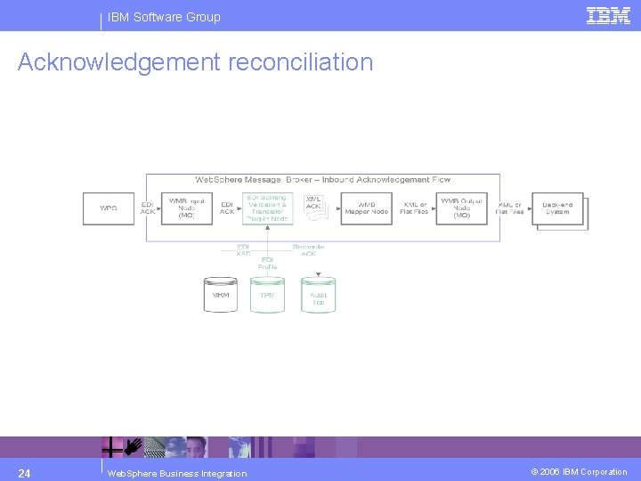 IBM Software Group Acknowledgement reconciliation 24 Web. Sphere Business Integration © 2006 IBM Corporation
