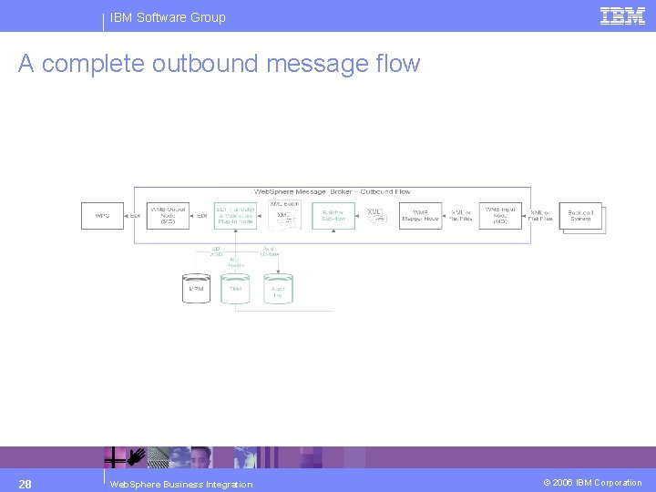 IBM Software Group A complete outbound message flow 28 Web. Sphere Business Integration ©