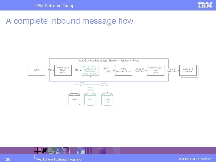 IBM Software Group A complete inbound message flow 29 Web. Sphere Business Integration ©