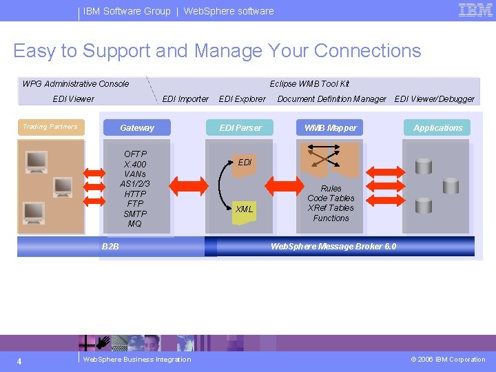 IBM Software Group | Web. Sphere software Easy to Support and Manage Your Connections