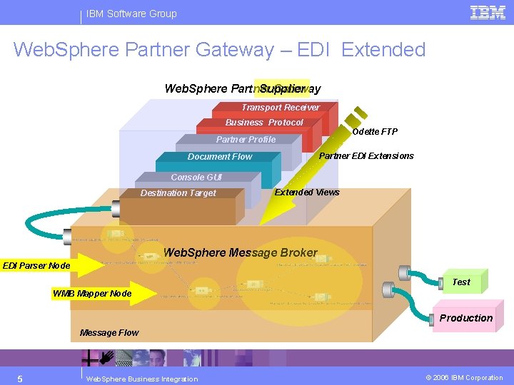 IBM Software Group Web. Sphere Partner Gateway – EDI Extended Web. Sphere Partner Gateway