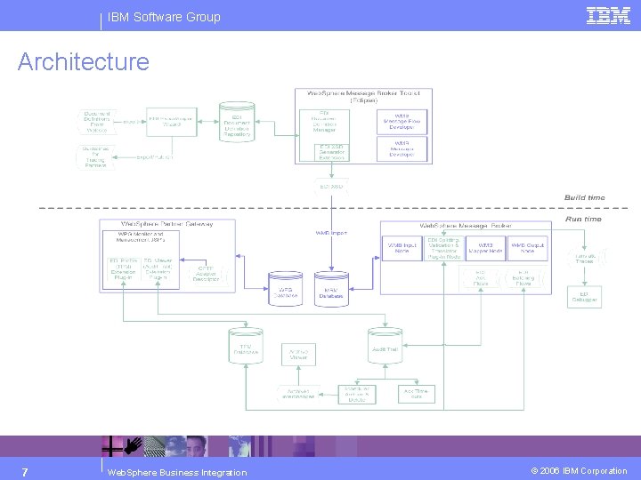 IBM Software Group Architecture 7 Web. Sphere Business Integration © 2006 IBM Corporation 