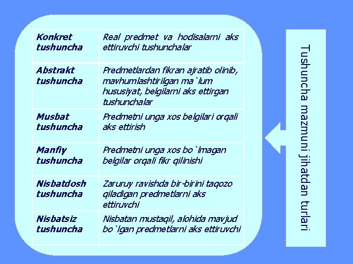 Real predmet va hodisalarni aks ettiruvchi tushunchalar Abstrakt tushuncha Predmetlardan fikran ajratib olinib, mavhumlashtirilgan