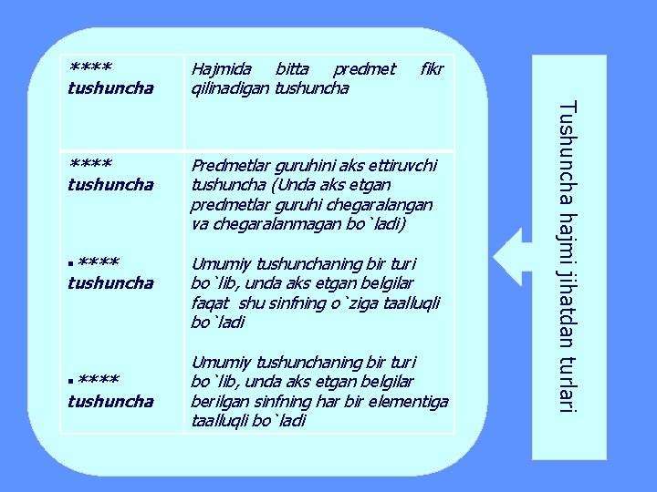 Hajmida bitta predmet qilinadigan tushuncha **** tushuncha Predmetlar guruhini aks ettiruvchi tushuncha (Unda aks