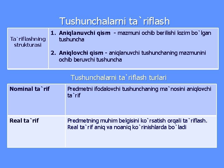 Tushunchalarni ta`riflash 1. Aniqlanuvchi qism - mazmuni ochib berilishi lozim bo`lgan Ta`riflashning tushuncha strukturasi