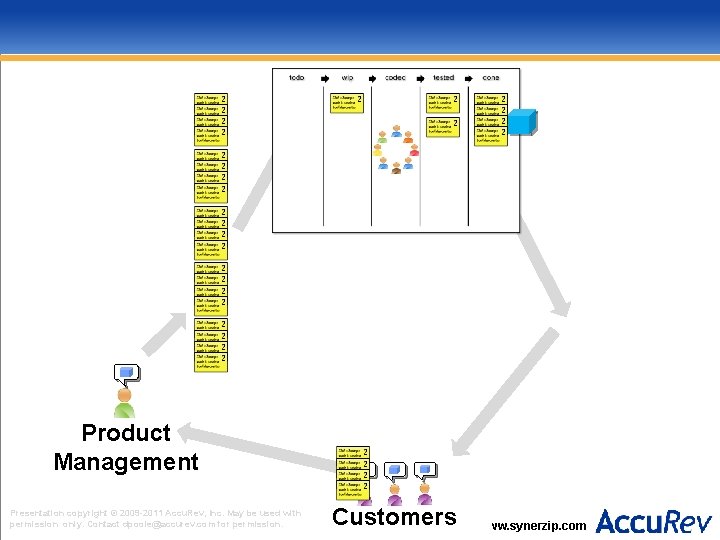 Product Management Presentation copyright © 2009 -2011 Accu. Rev, Inc. May be used with