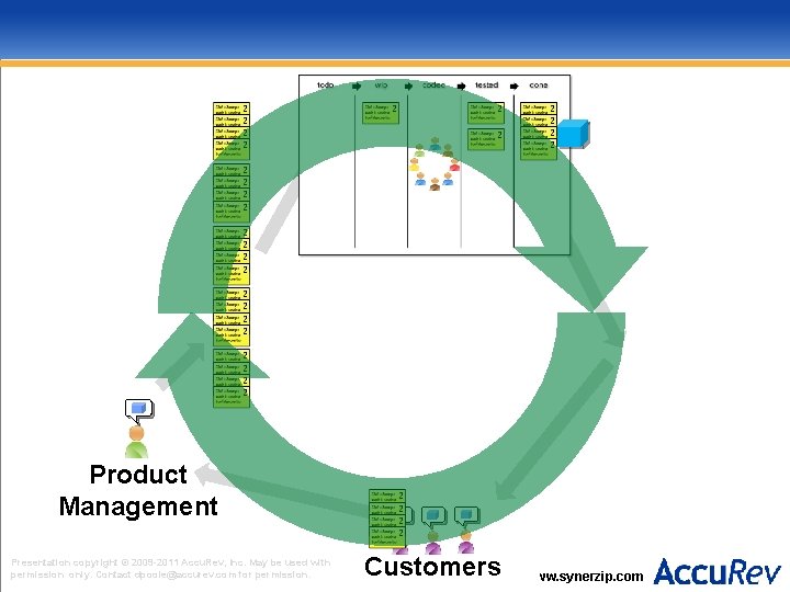 Product Management Presentation copyright © 2009 -2011 Accu. Rev, Inc. May be used with