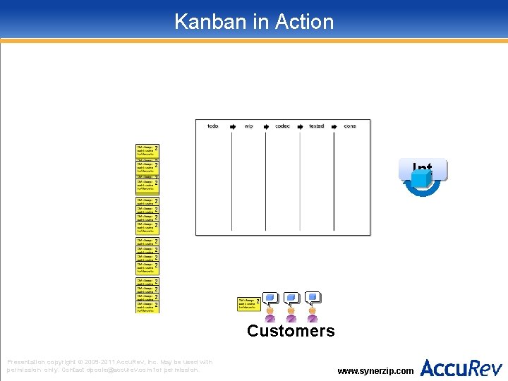 Kanban in Action Int Customers Presentation copyright © 2009 -2011 Accu. Rev, Inc. May